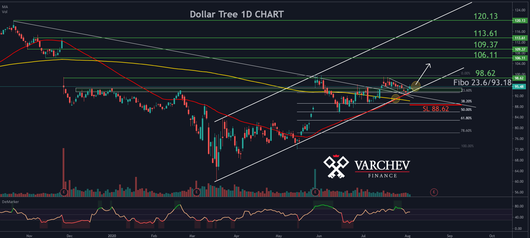 Dollar-Tree-1D-chart-1 | Varchev Finance